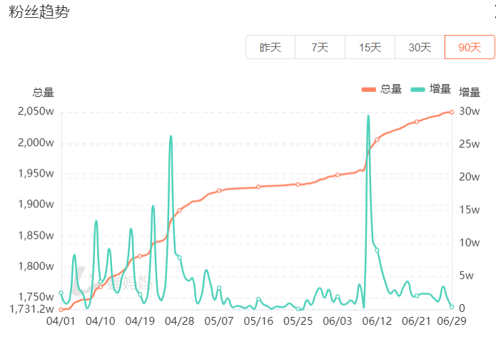 抖音月涨粉220万，“探店打假”成新流量密码？