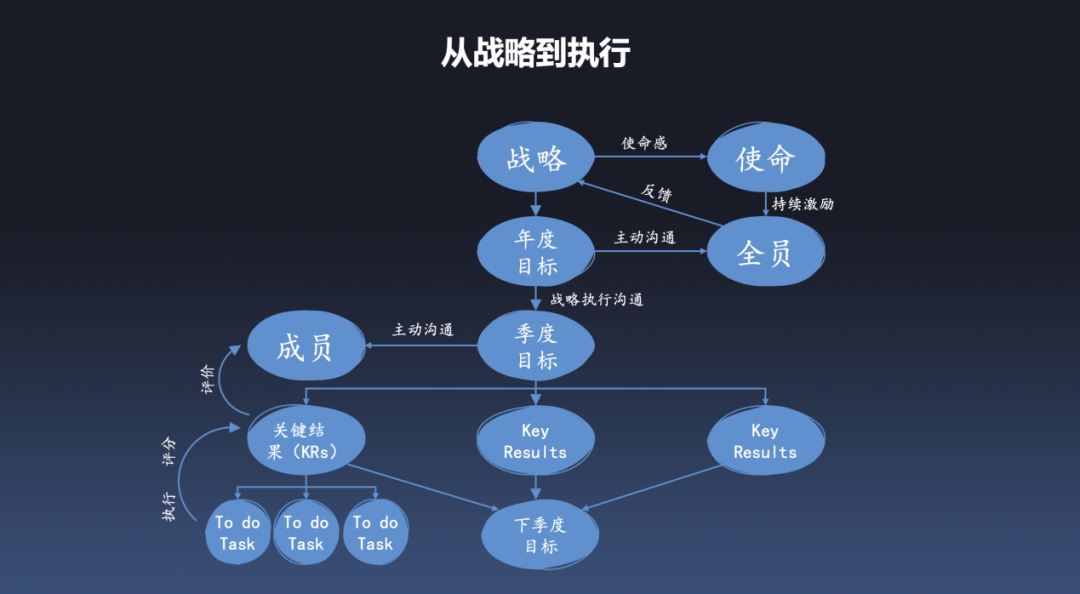 中層管理者，要明白這4大問(wèn)題