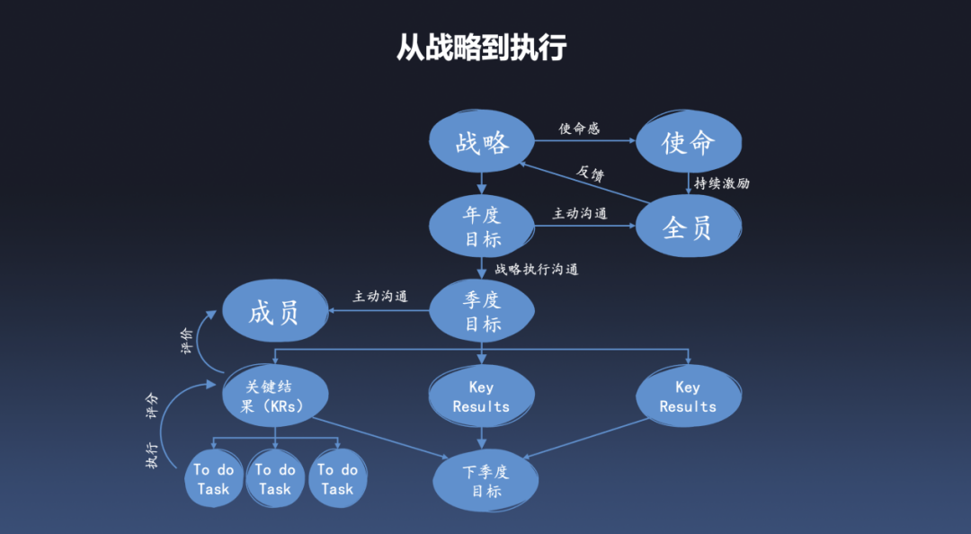 中层管理者，要明白这4大问题