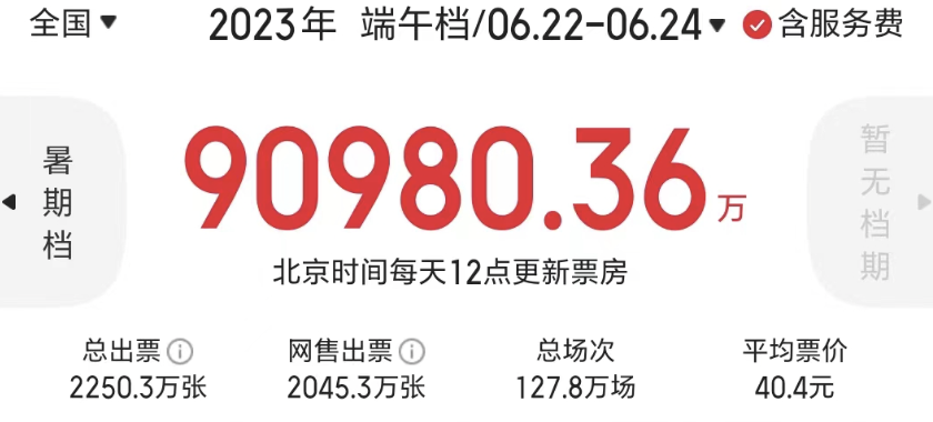 《消失的她》大爆，今年暑期檔將是四年以來最熱