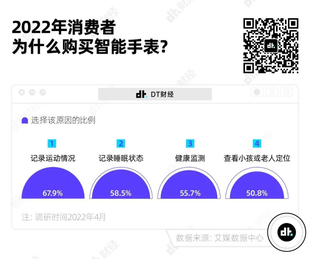 一年賣出4000萬塊的智能手表，到底有什么魅力？