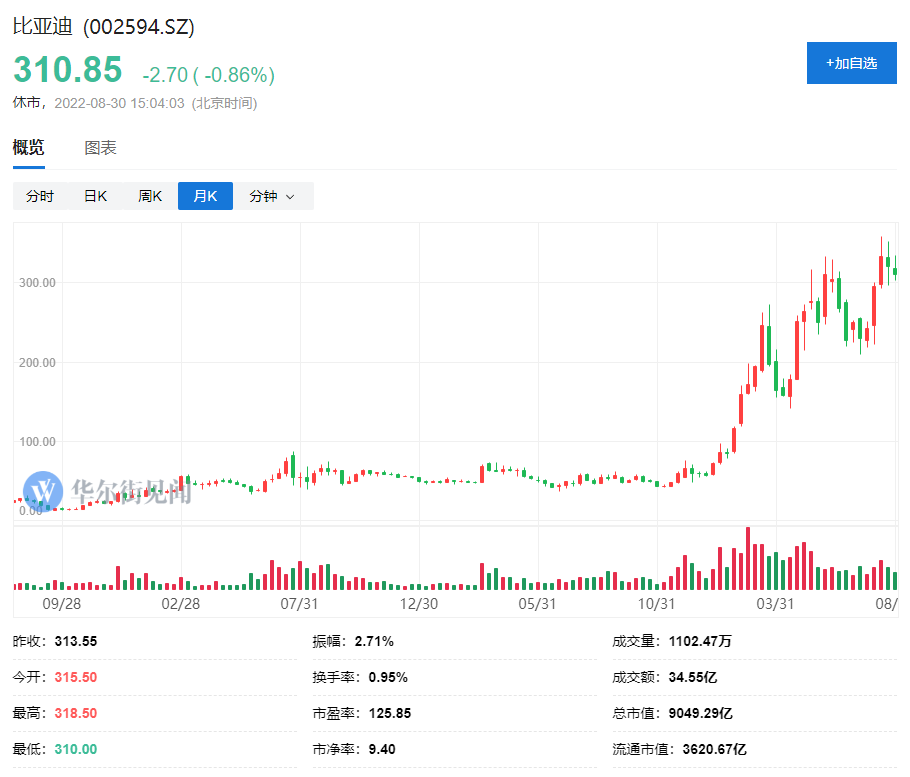 巴菲特真出手了！首次減持比亞迪套現超3億港元