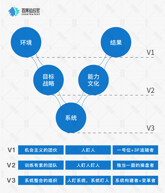 越是转型升级，​越是要保持外部视角