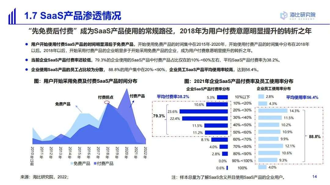 2022中国SaaS市场研究及选型评估报告（一）