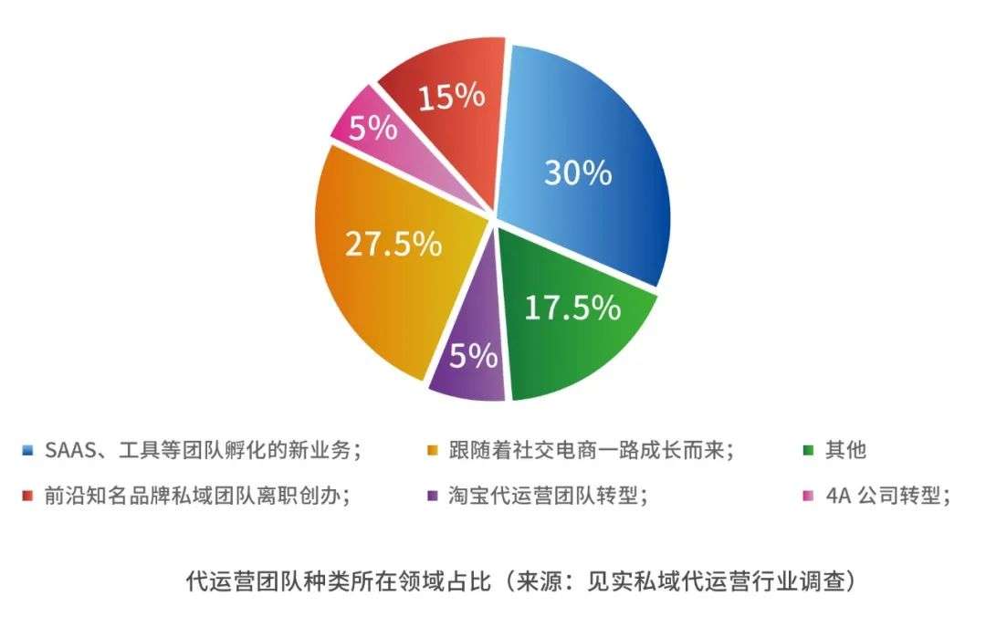 见实收集了77家公司私域代运营需求，得到这份结论