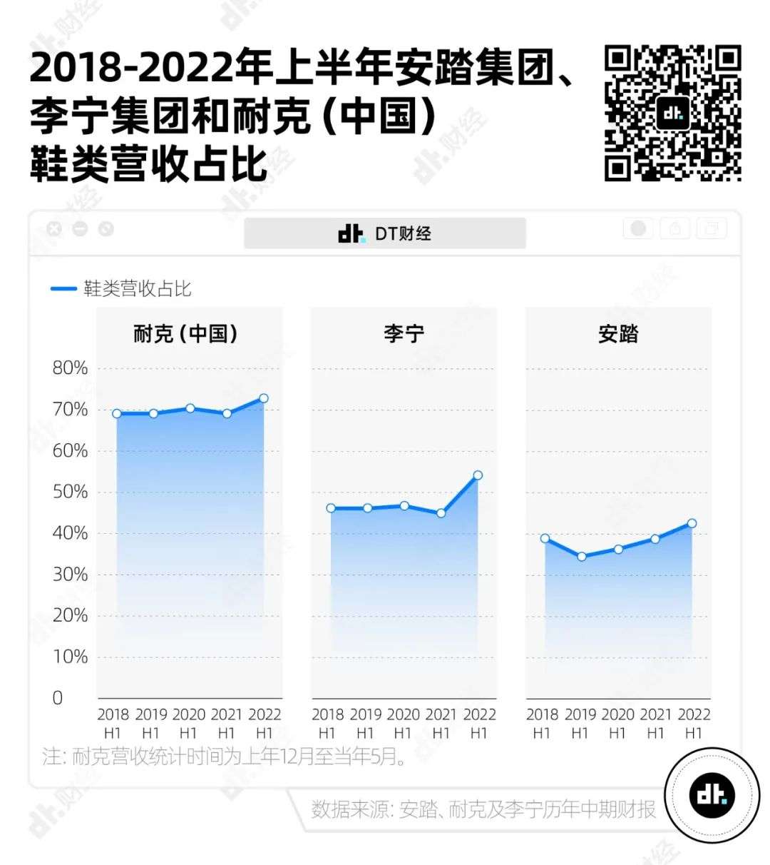 耐克和阿迪达斯是怎么输给安踏的？| 数据研报