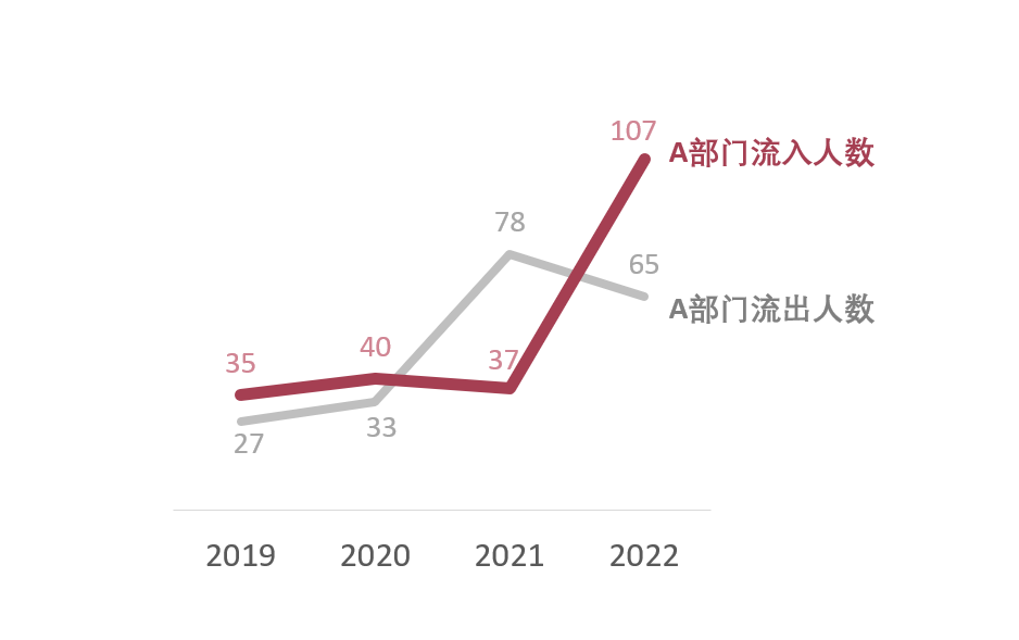 专家团｜蒋祎：直击大脑，设计统计图表的5点心得