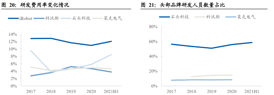 資本撤退、增長不再，掃地機器人跑不動了