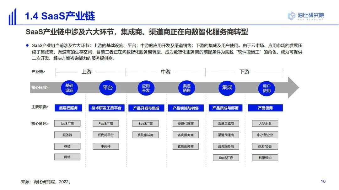 2022中国SaaS市场研究及选型评估报告（一）