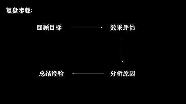 双11复盘总结怎么做？