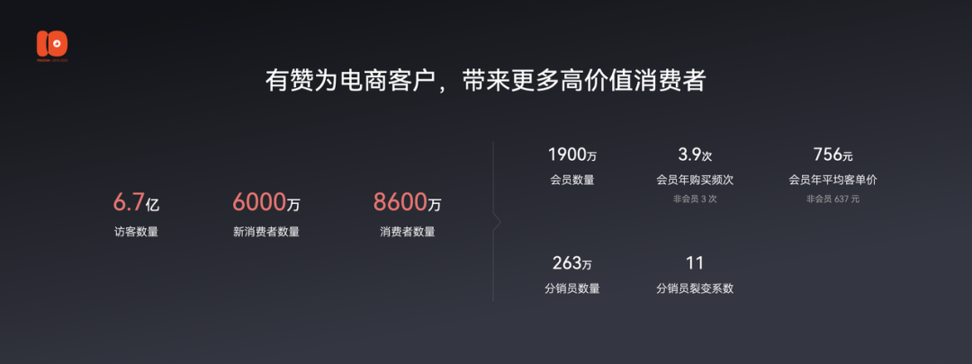 2.5万字演讲流出：有赞十周年上说了些啥？