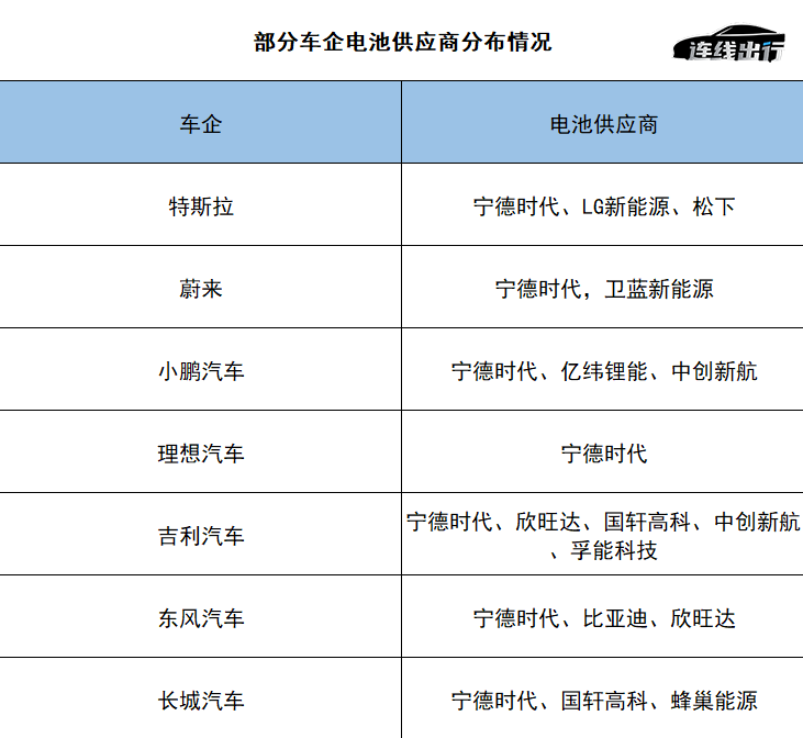 “寧王”、比亞迪爭(zhēng)奪特斯拉，動(dòng)力電池行業(yè)“大內(nèi)卷”