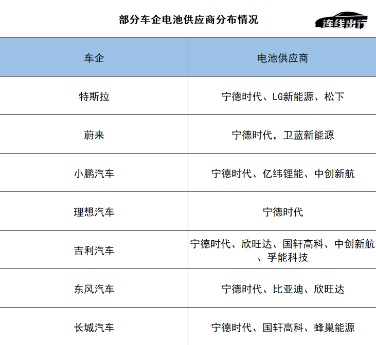 “宁王”、比亚迪争夺特斯拉，动力电池行业“大内卷”