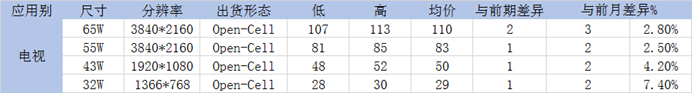 全球电子产业的复苏信号：面板产业领衔拐点