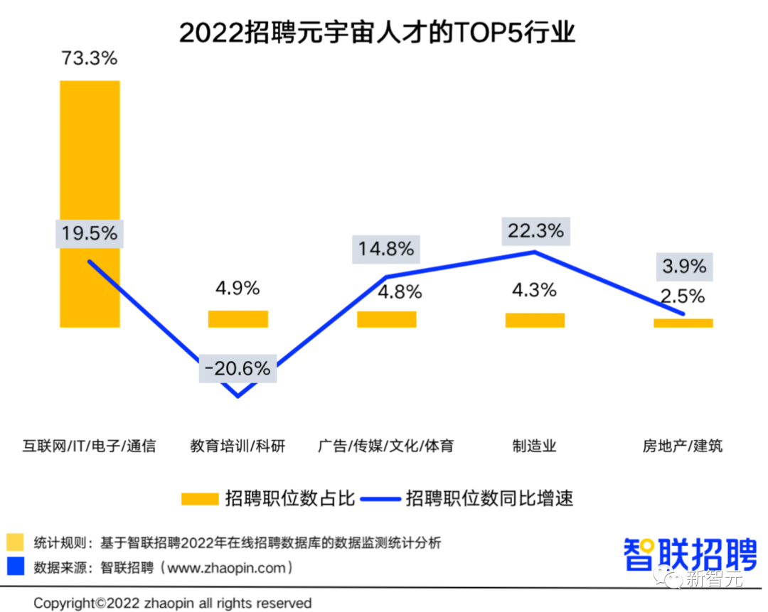 元宇宙這么能賺？平均月薪1.8萬，深度學習月薪3萬位居榜首