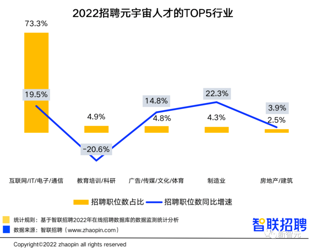 元宇宙这么能赚？平均月薪1.8万，深度学习月薪3万位居榜首