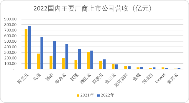 中國云計算十五年，BAT們戰力究竟如何？