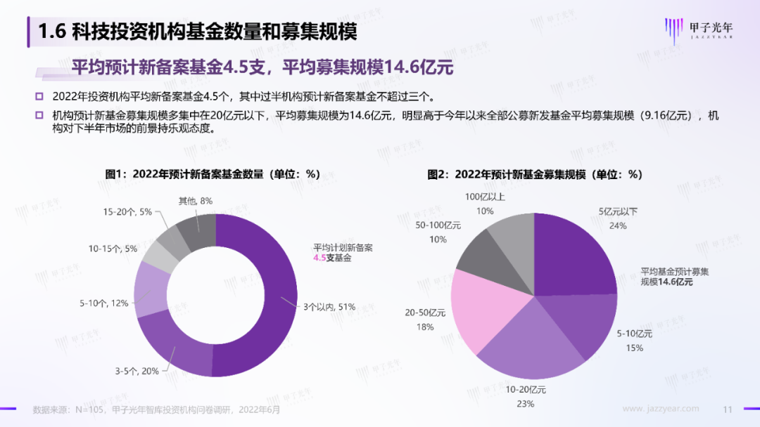 2022中國科技產業投資機構調研報告