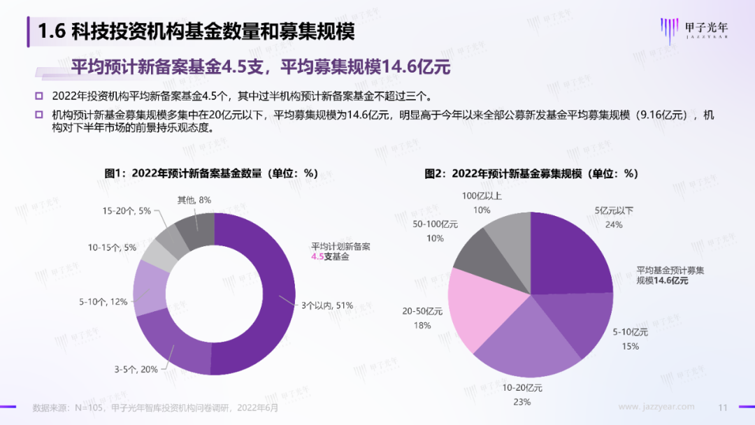 2022中国科技产业投资机构调研报告