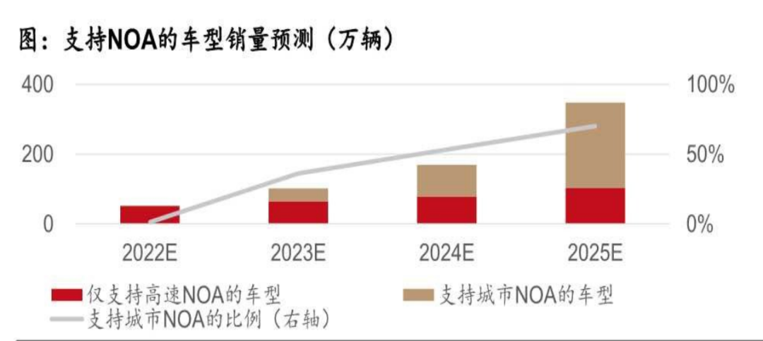 拋棄高精地圖、追逐通勤模式，車企們點燃城市NOA前哨戰