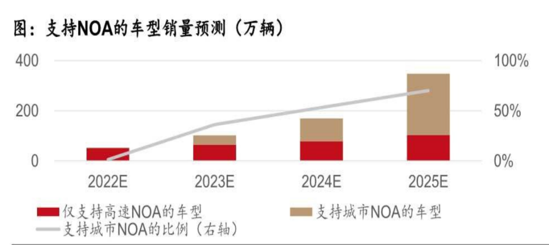 抛弃高精地图、追逐通勤模式，车企们点燃城市NOA前哨战