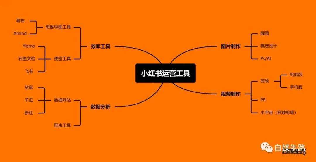 如何學習運營小紅書：推薦品牌方和博主閱讀