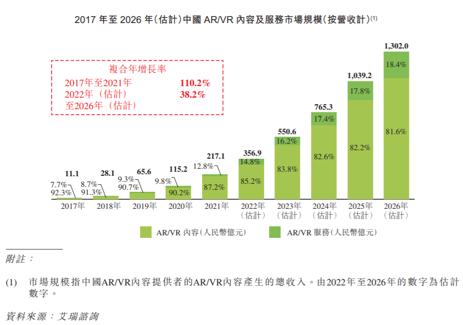 仅有5项发明专利的飞天云动，难成“元宇宙第一股”