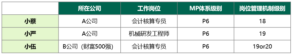 阿里取消P序列，中层内卷的开始？