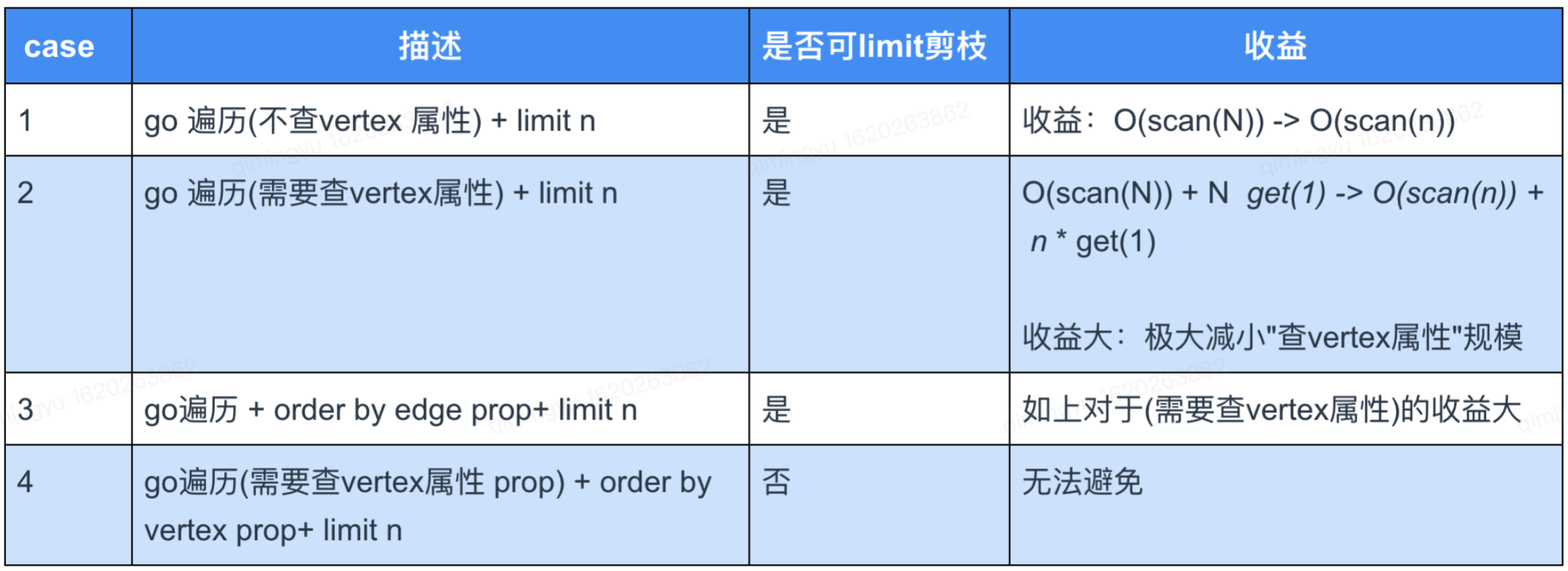 百亿级图数据在快手安全情报的应用与挑战