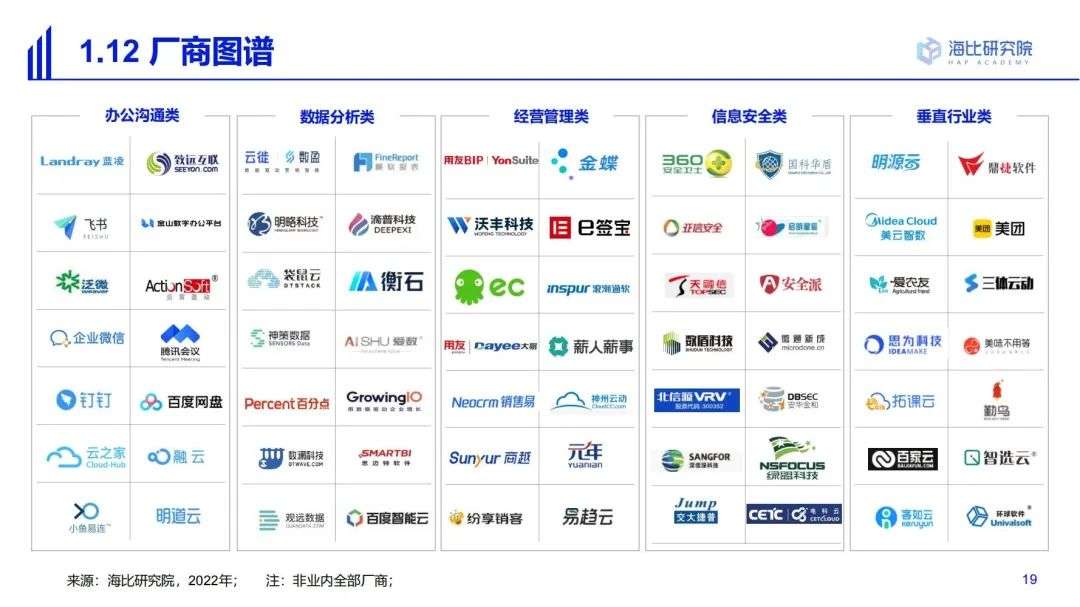 2022中国SaaS市场研究及选型评估报告（一）