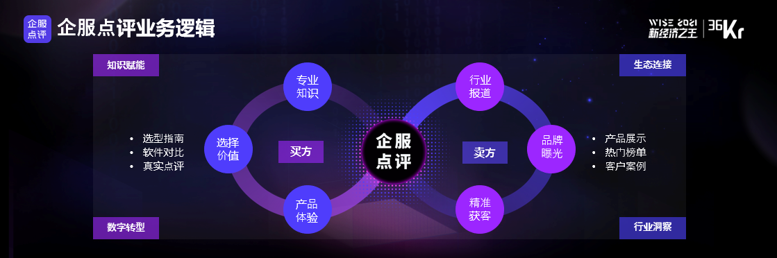 36氪副总裁王坤：36氪企服点评助力中国企业数字化转型 | WISE 2021中国数字化创新高峰论坛