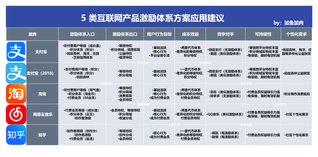 18個(gè)互聯(lián)網(wǎng)產(chǎn)品大拆解，深度挖掘用戶激勵(lì)體系