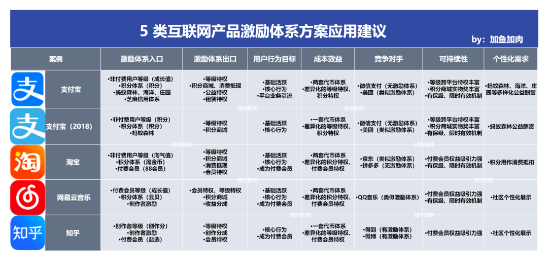 18个互联网产品大拆解，深度挖掘用户激励体系