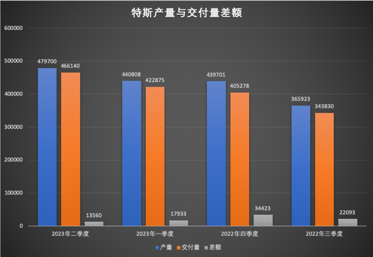 特斯拉Q2交付创新高，但最恐怖的是它的周转效率