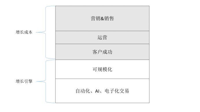專家團｜戴珂：為什么說，整個SaaS行業都應該感謝“寒冬”？