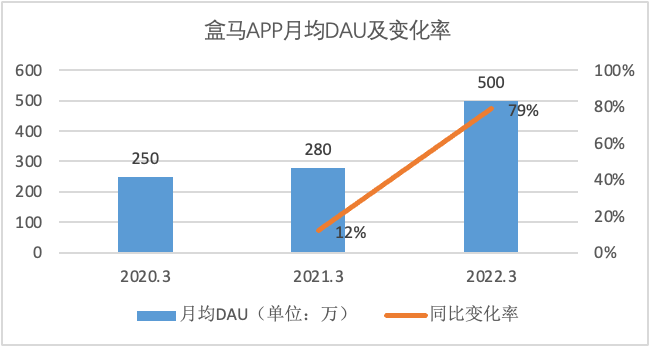 盒马为什么要死磕供应链？