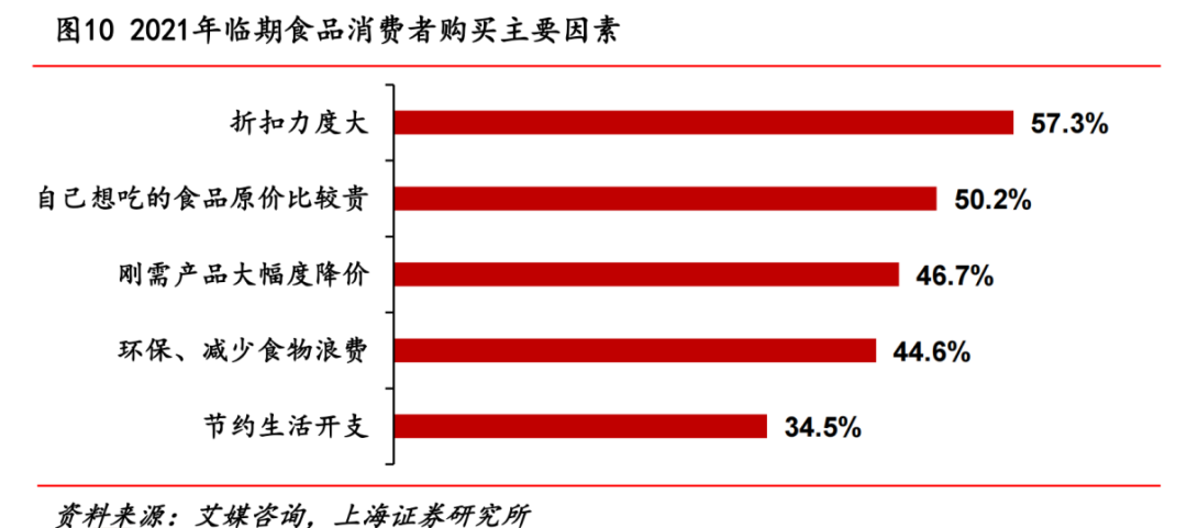 臨期折扣店打響淘汰賽