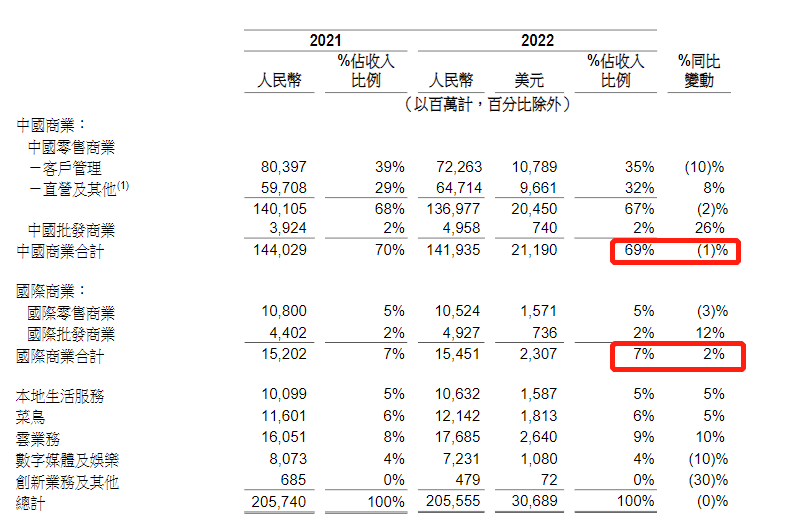 苦日子還在繼續(xù)，阿里也要學(xué)著省錢