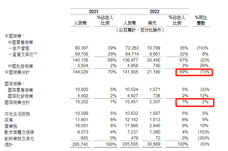 苦日子还在继续，阿里也要学着省钱