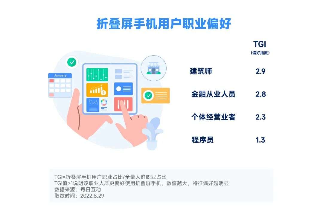 2022年折疊屏手機(jī)報(bào)告：華為市占第一，北方人更愛大屏