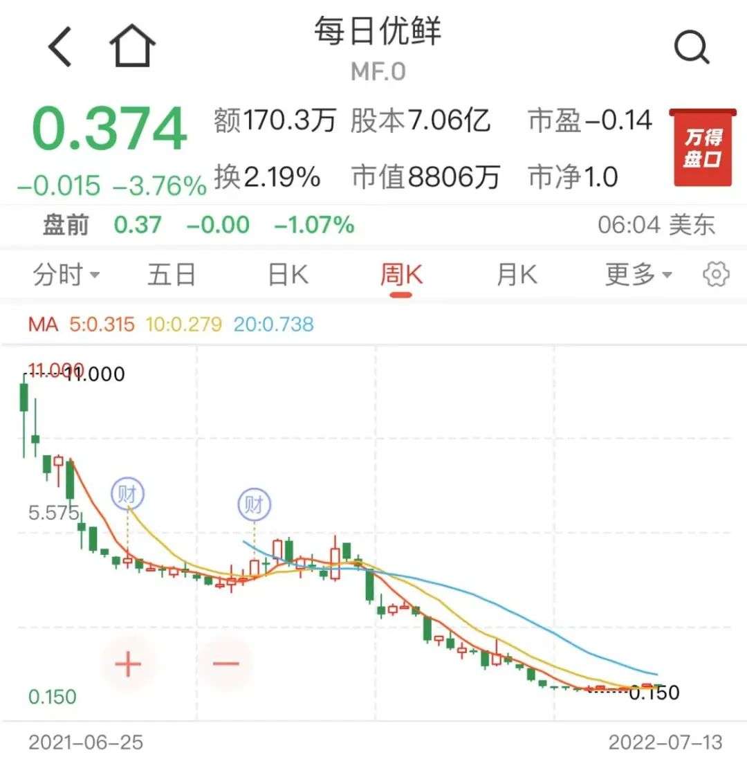 每日優鮮“斷頭求生”徹底放棄前置倉 此前被曝3天時間連關9城業務