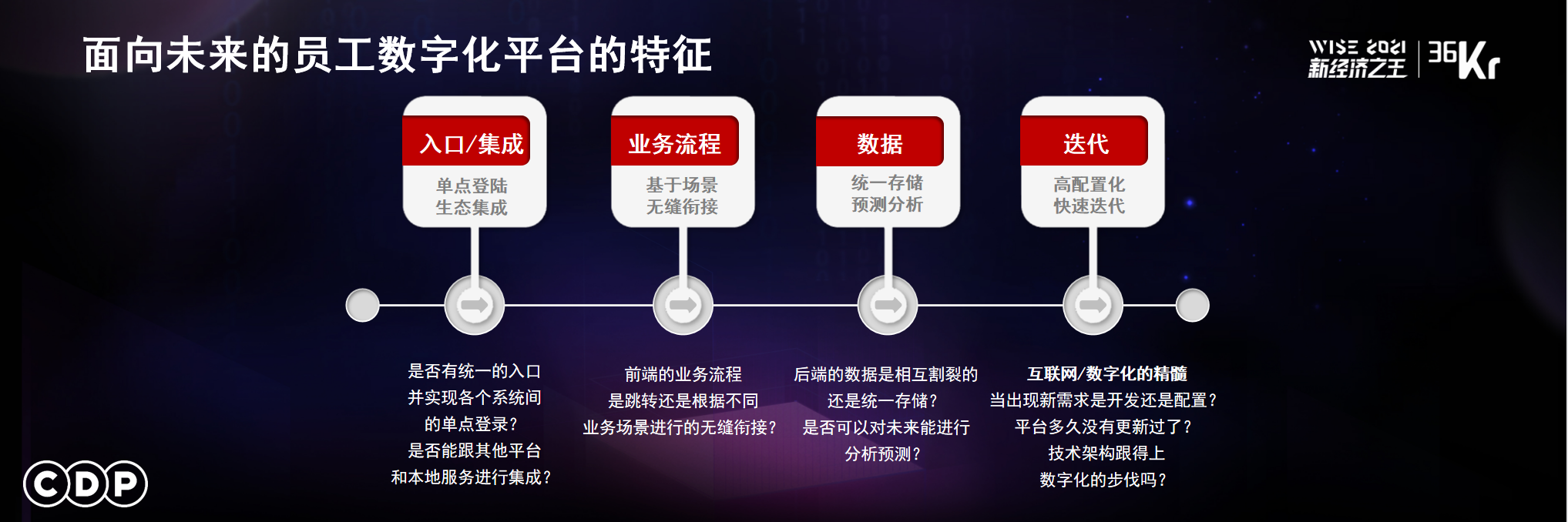 CDP集团首席运营官侯菲律：人力资源管理如何数字化创新 | WISE 2021中国数字化创新高峰论坛