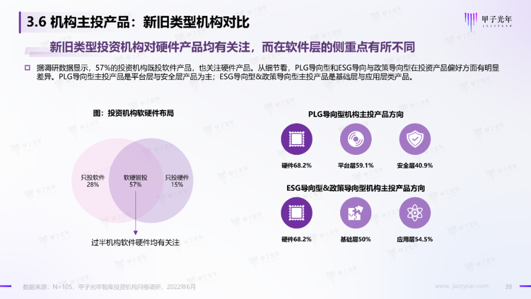 2022中國科技產業投資機構調研報告