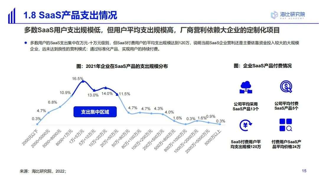 2022中国SaaS市场研究及选型评估报告（一）