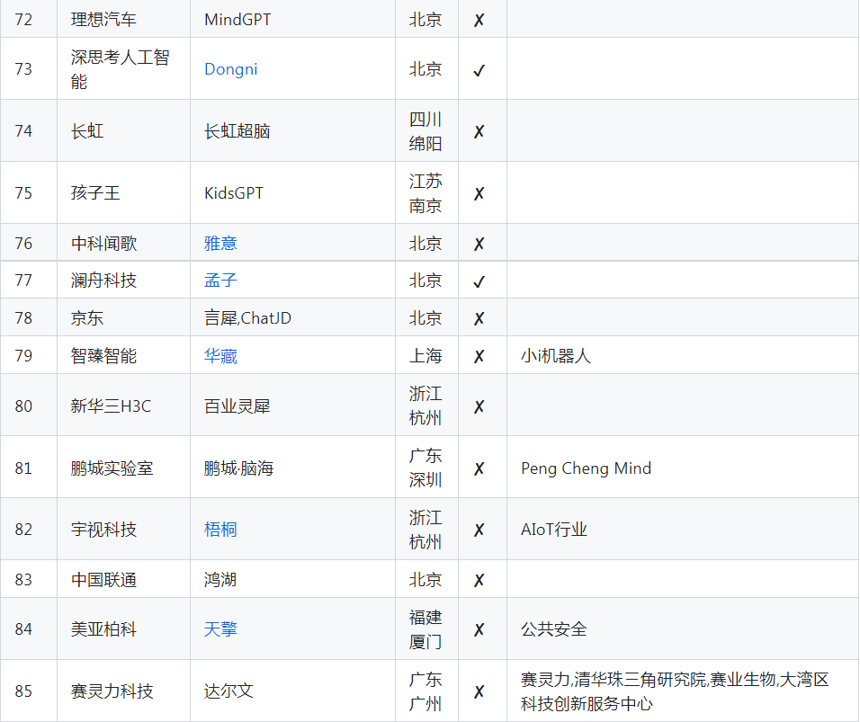 200天，中國誕生79個大模型，但頭部獨角獸選擇裁員