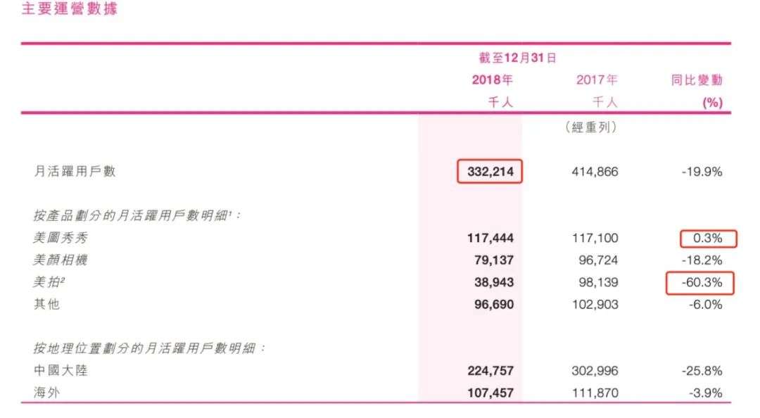 美圖to B：晚熟美圖的商業(yè)化迷局