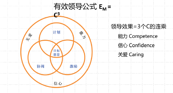什么是有效領導？就是你能否帶領你的下屬并且下屬是否認可你