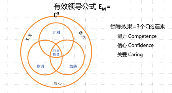 什么是有效领导？就是你能否带领你的下属并且下属是否认可你