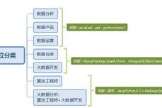 数据分析<dptag>师</dptag>职业规划