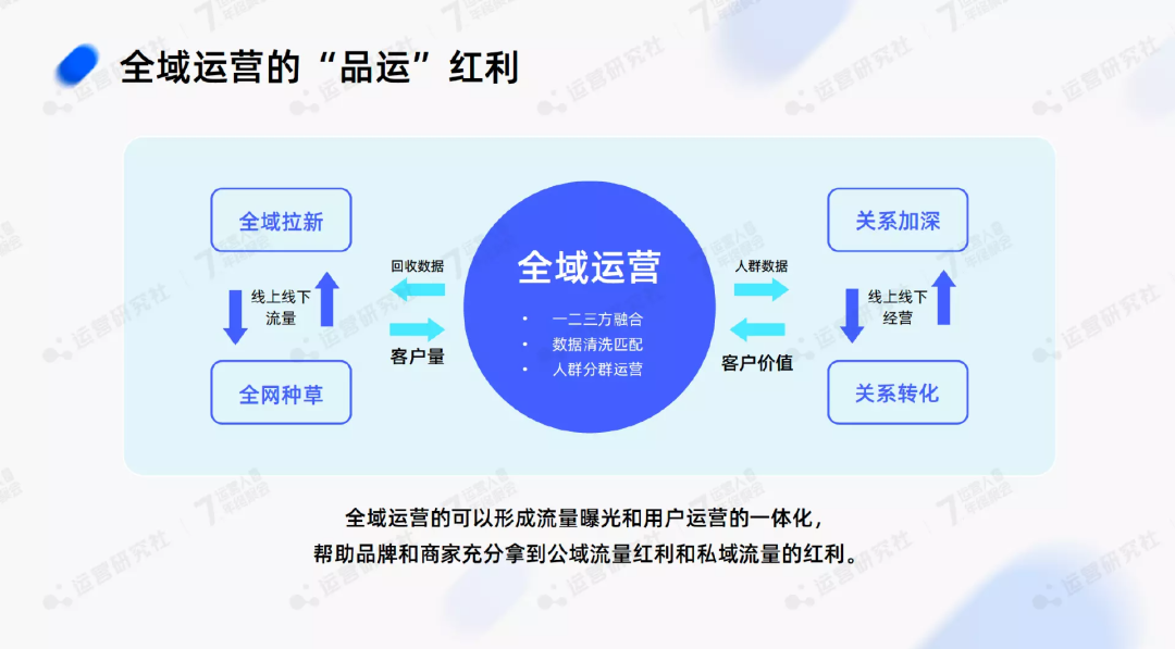 2023年，做「全域運營」的紅利在哪兒？